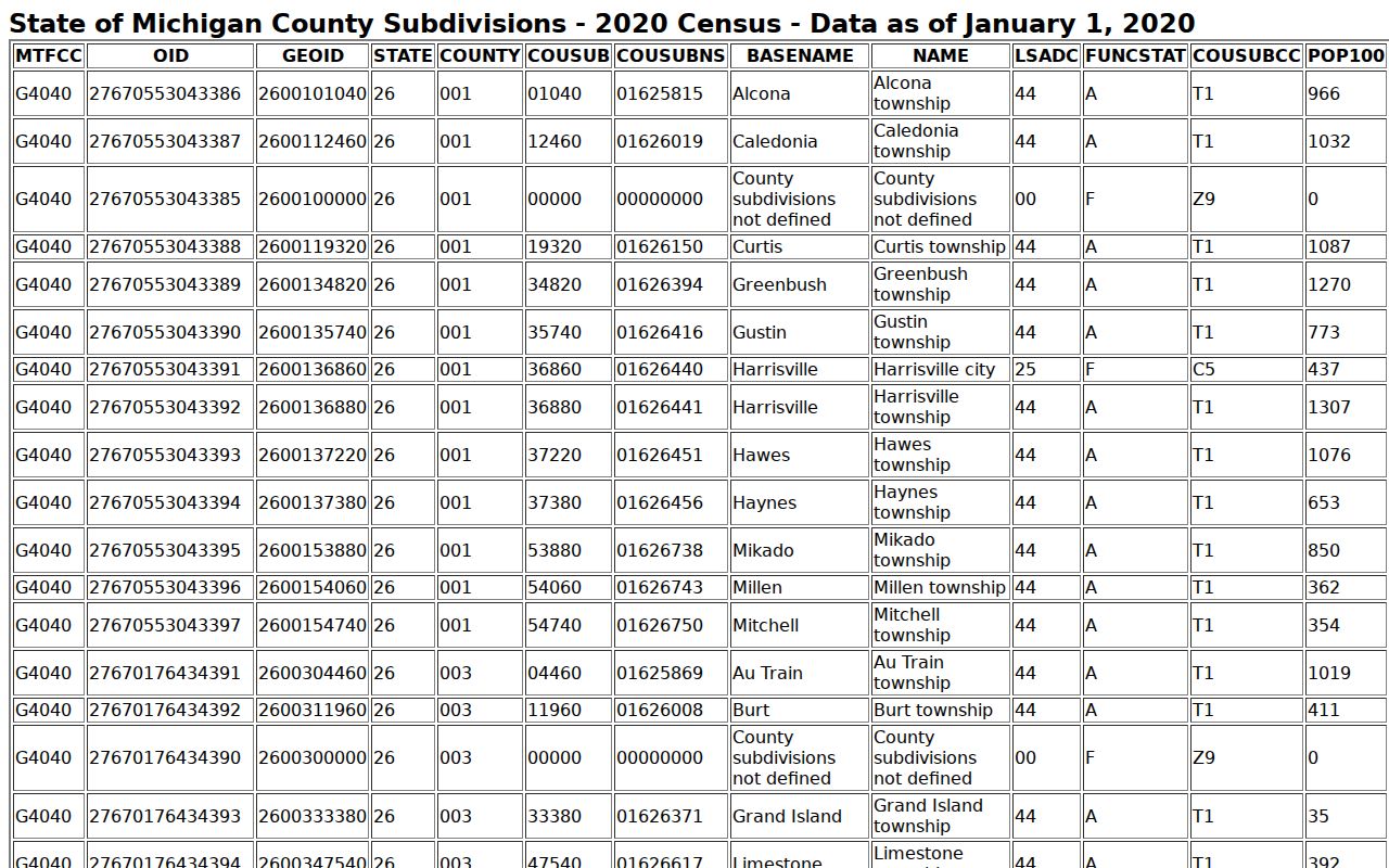 Dickinson County Iron Mountain court docket Census 2020 county-subdivision table